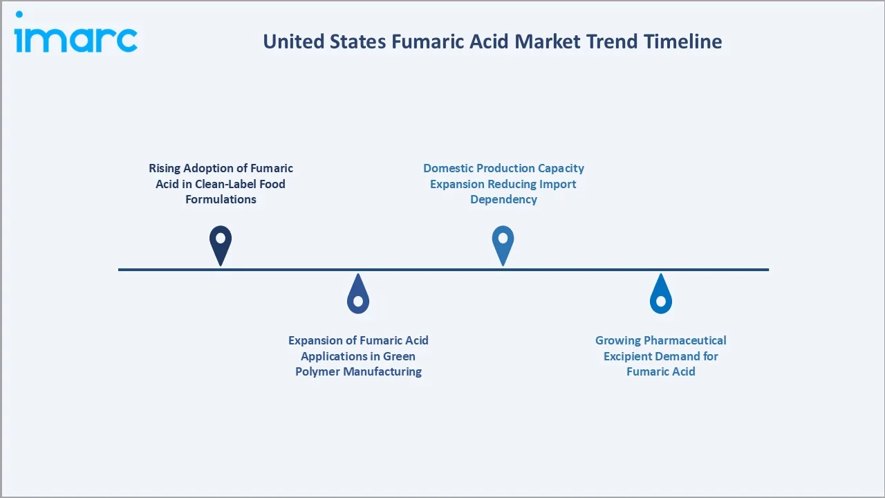 United States Fumaric Acid Market Trends Timeline