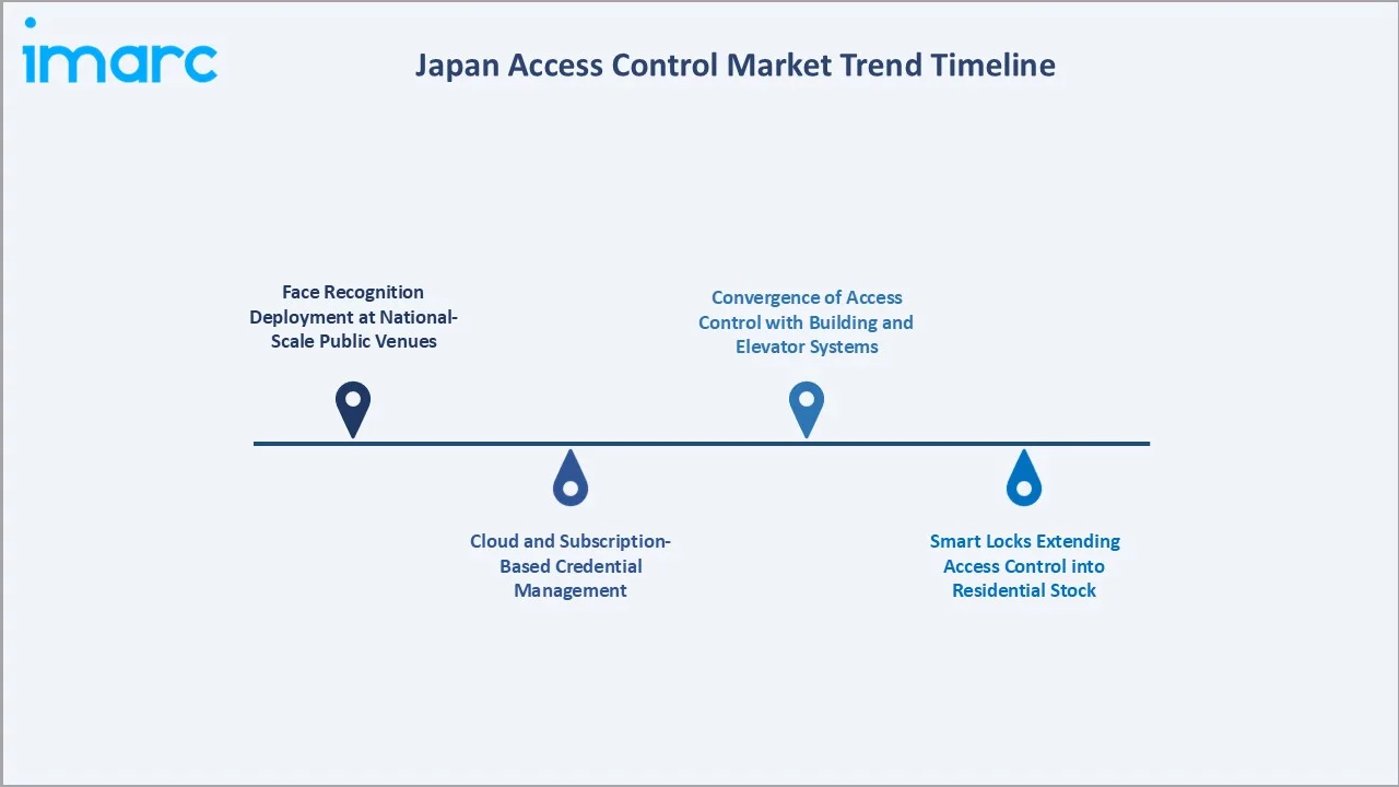 Japan Access Control Market Trend Timeline