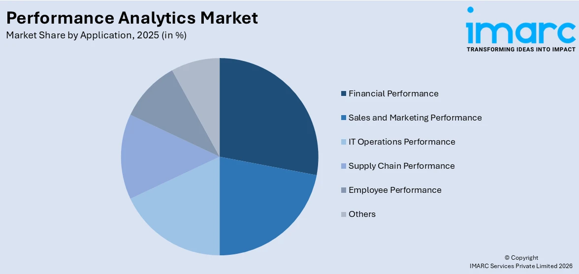 Performance Analytics Market By Application