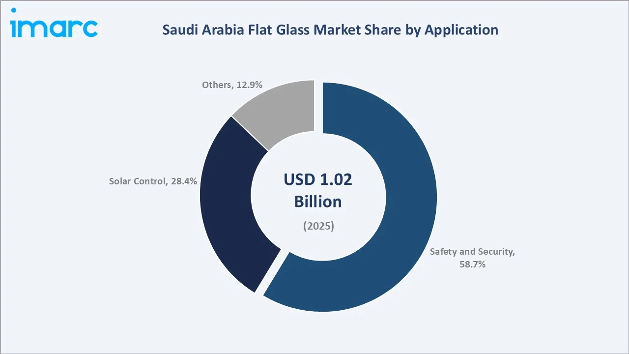 Saudi Arabia Flat Glass Market By Application