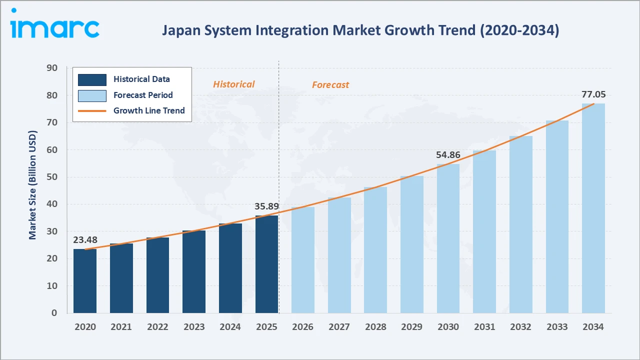 Japan System Integration Market Growth Trend