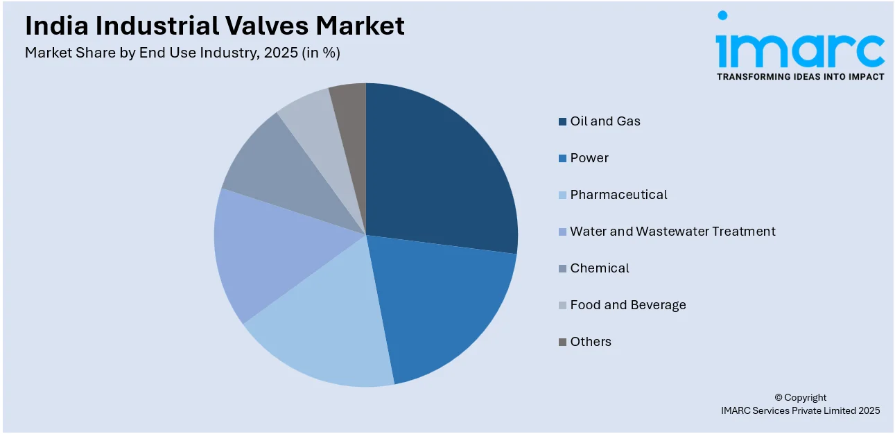 India Industrial Valves Market By End Use Industry