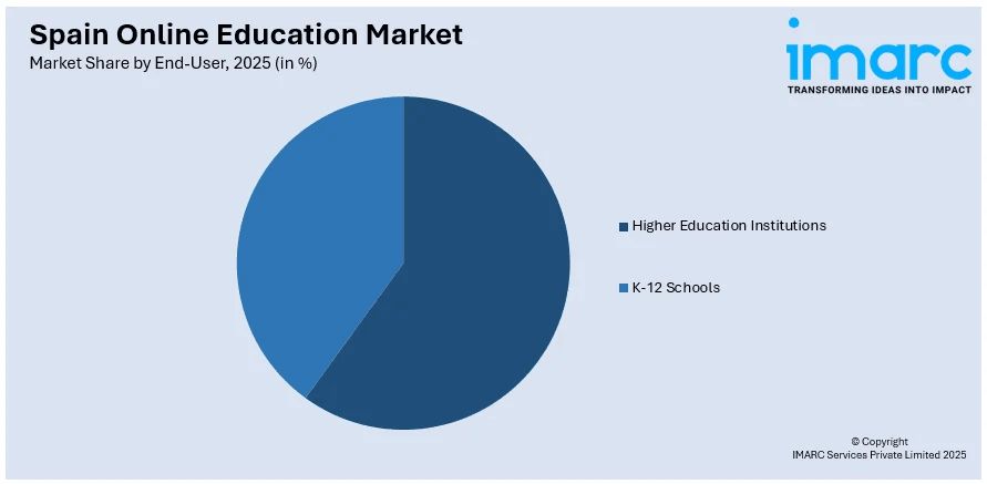 Spain Online Education Market By End-User