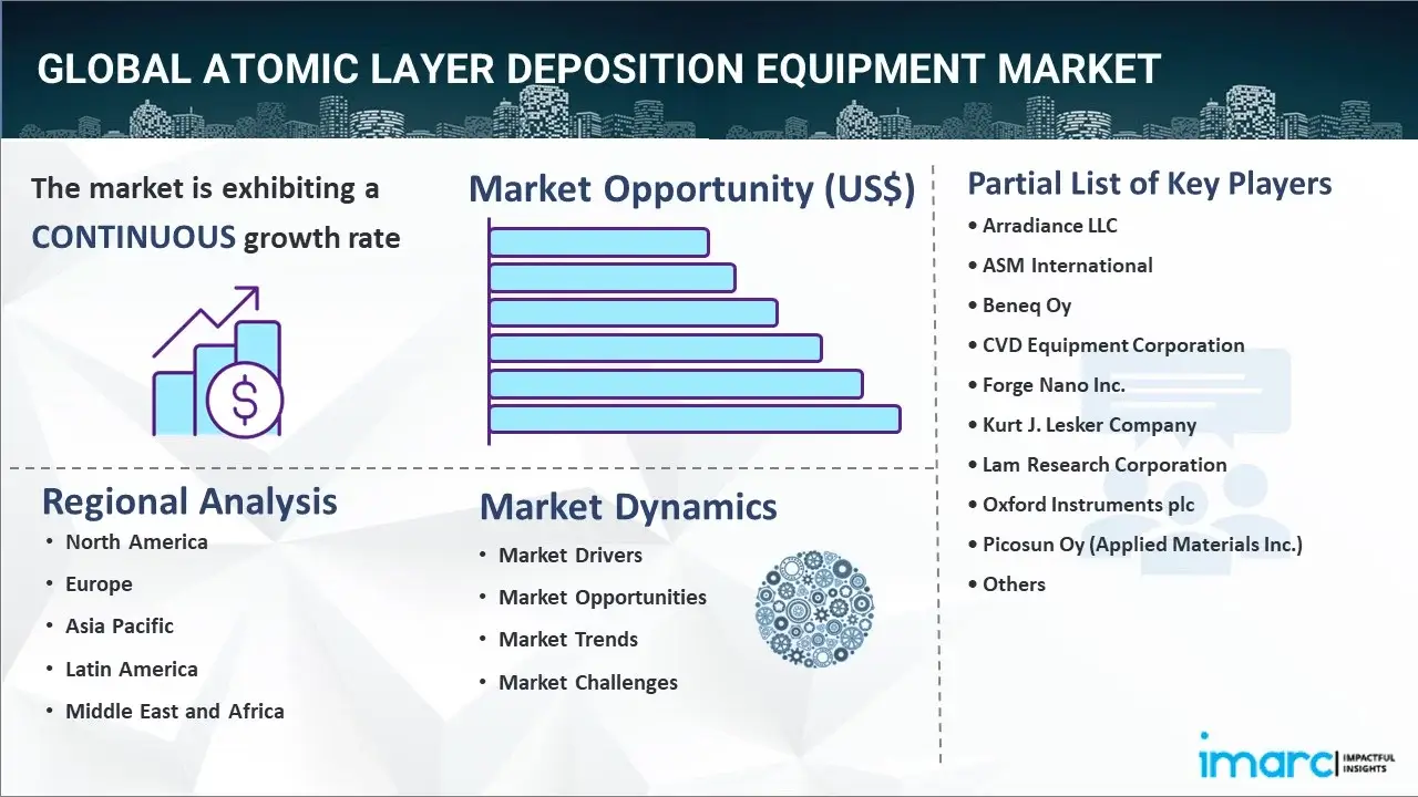 Atomic Layer Deposition Equipment Market
