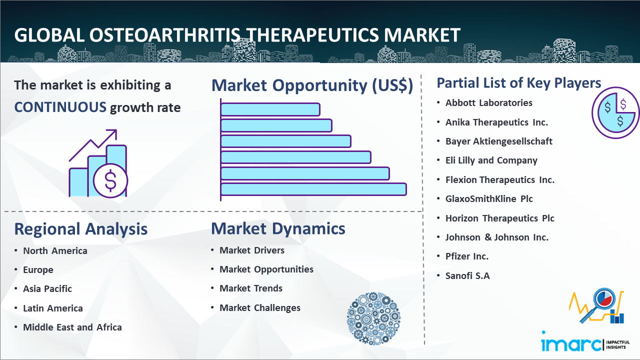 Global-Osteoarthritis-Therapeutics-Market
