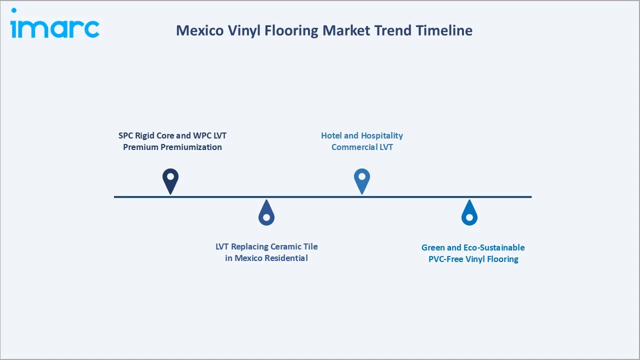 Mexico Vinyl Flooring Market Trend Timeline