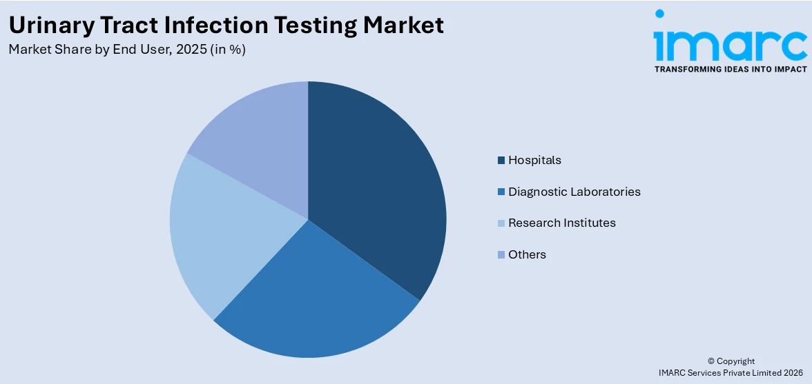 Urinary Tract Infection Testing Market By End User 