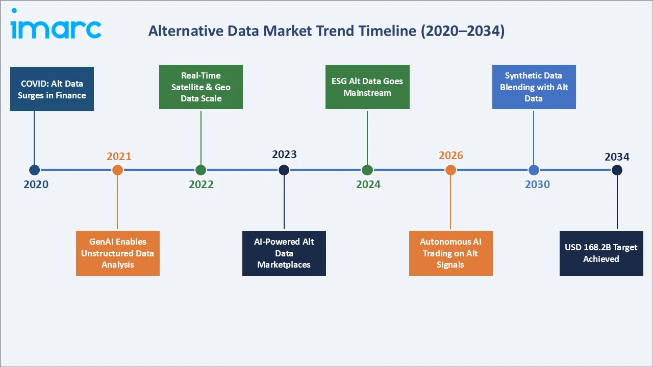 Alternative Data Market By Trend Timeline