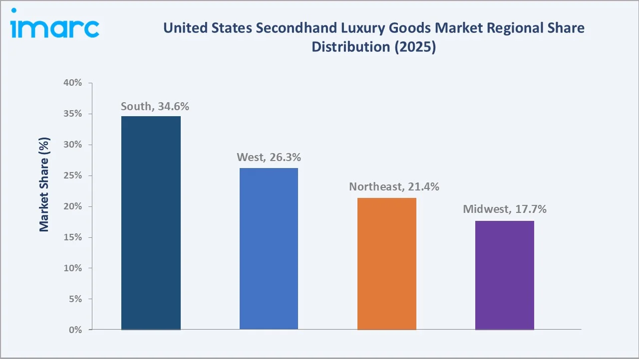 United States Secondhand Luxury Goods Market By Region
