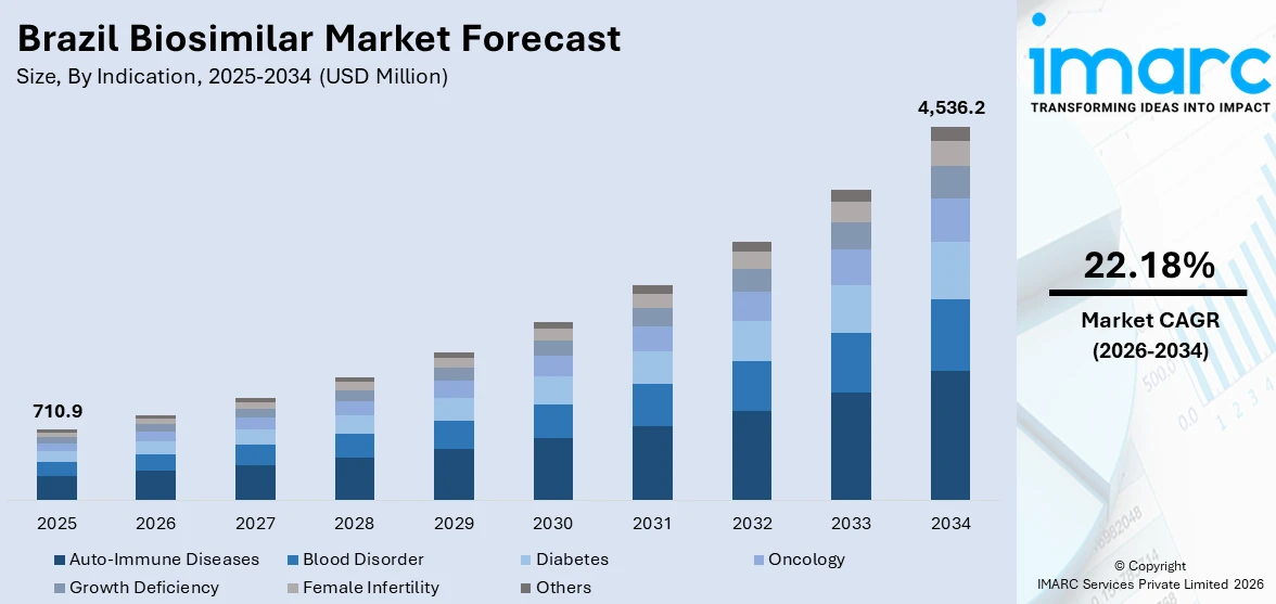 Brazil Biosimilar Market by Indication