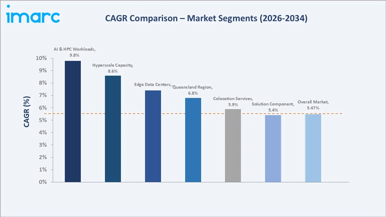 Australia Data Center Market CAGR Comparison