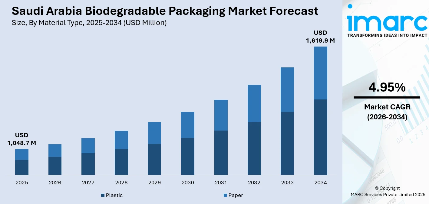 Saudi Arabia Biodegradable Packaging Market Size