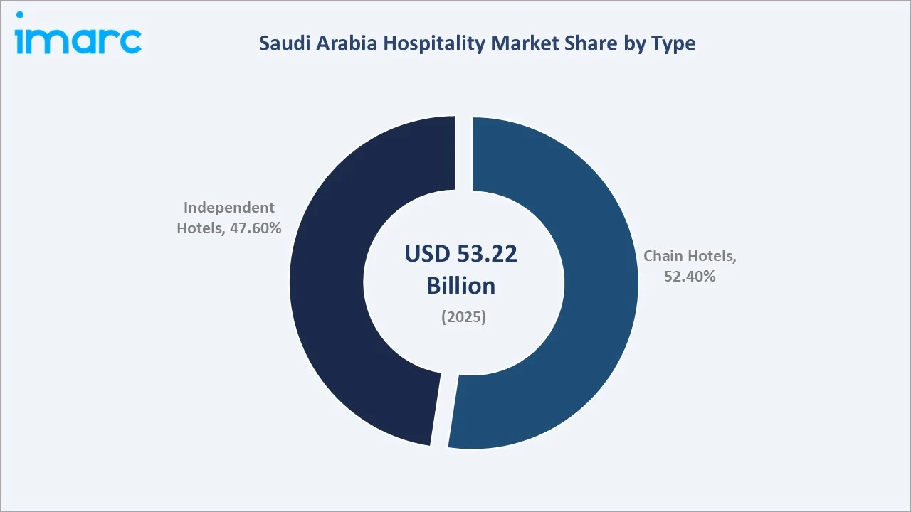 Saudi Arabia Hospitality Market By Type