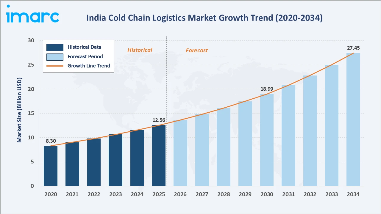 India Cold Chain Logistics Market Growth Trend