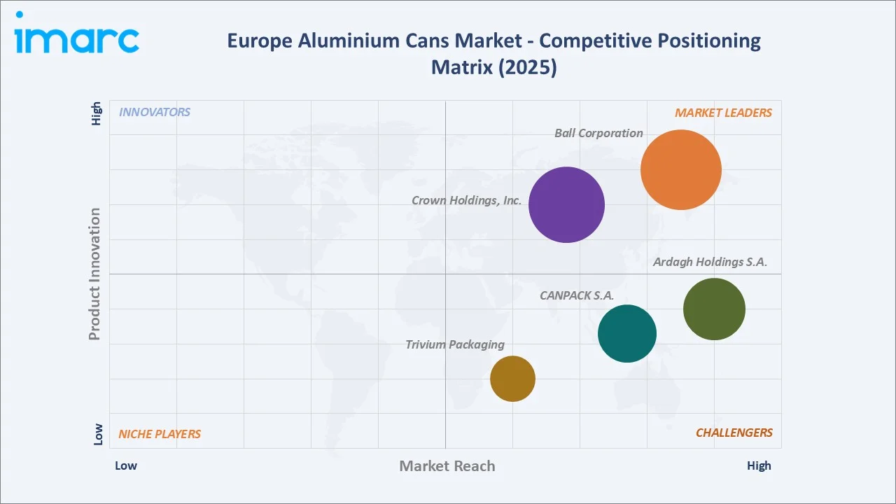 Europe Aluminium Cans Market Competitive Positioning Matrix
