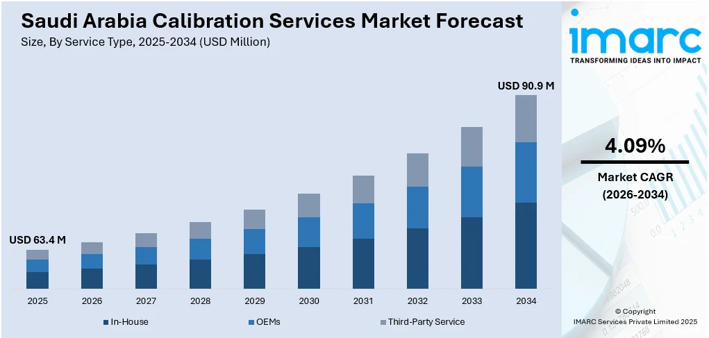 Saudi Arabia Calibration Services Market Size