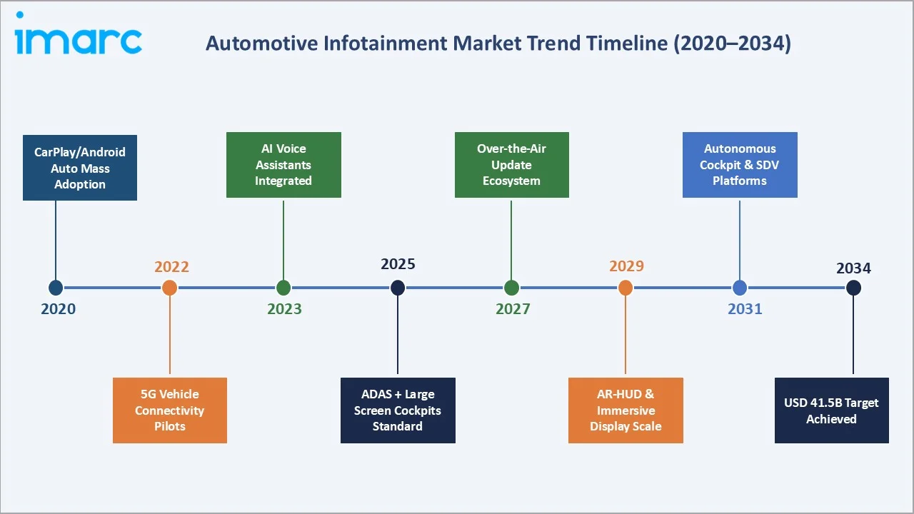 Automotive Infotainment Market Trend Timeline