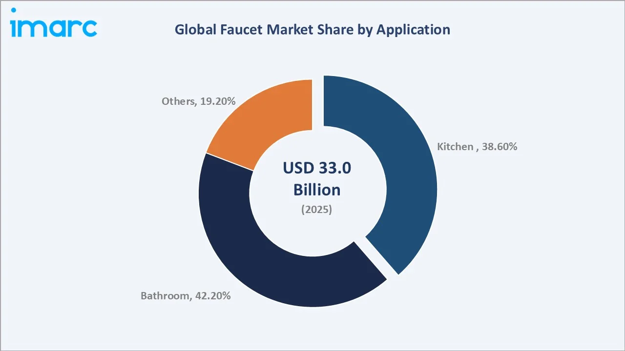 Faucet Market By Application