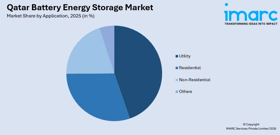 Qatar Battery Energy Storage Market By Application