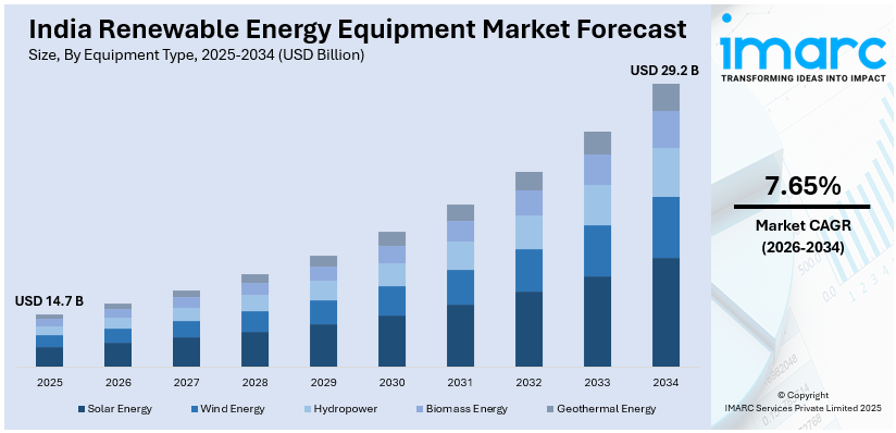 india renewable energy equipment market size
