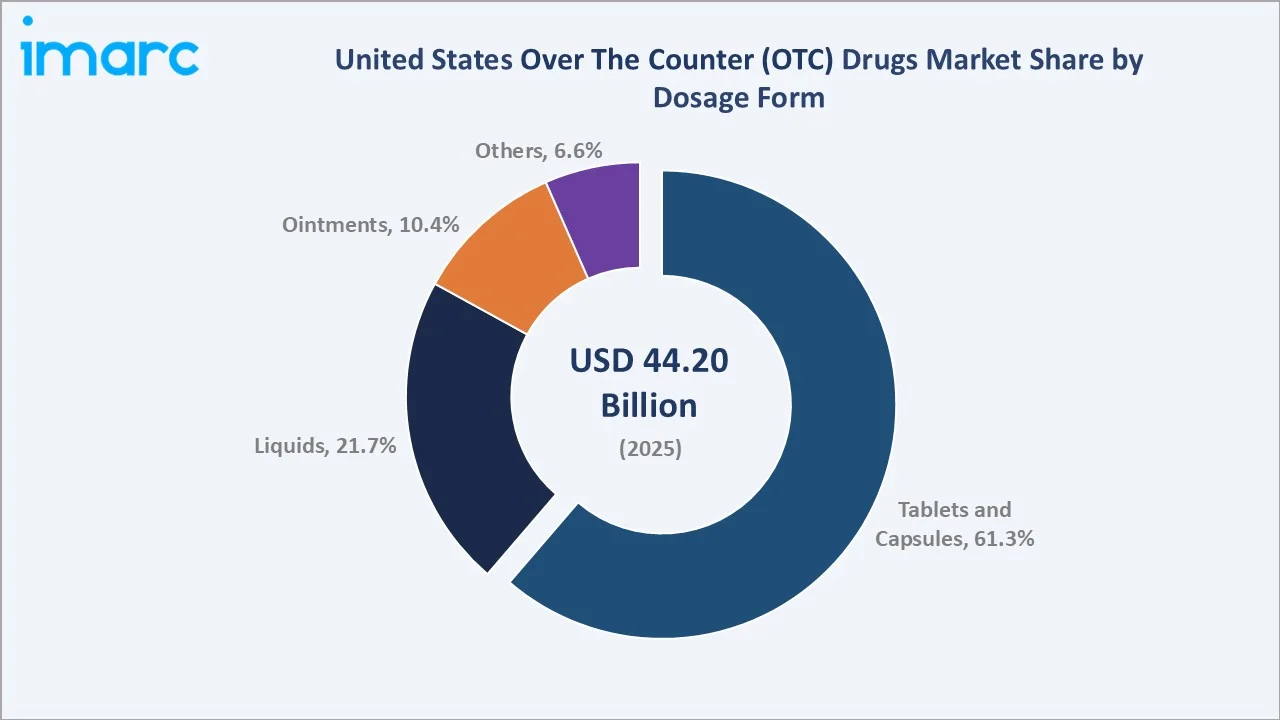 United States Over The Counter (OTC) Drugs Market By Dosage Form