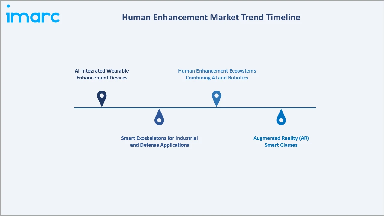 Human Enhancement Market Trend Timeline