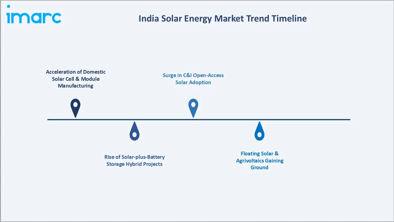 India Solar Energy Market Trends