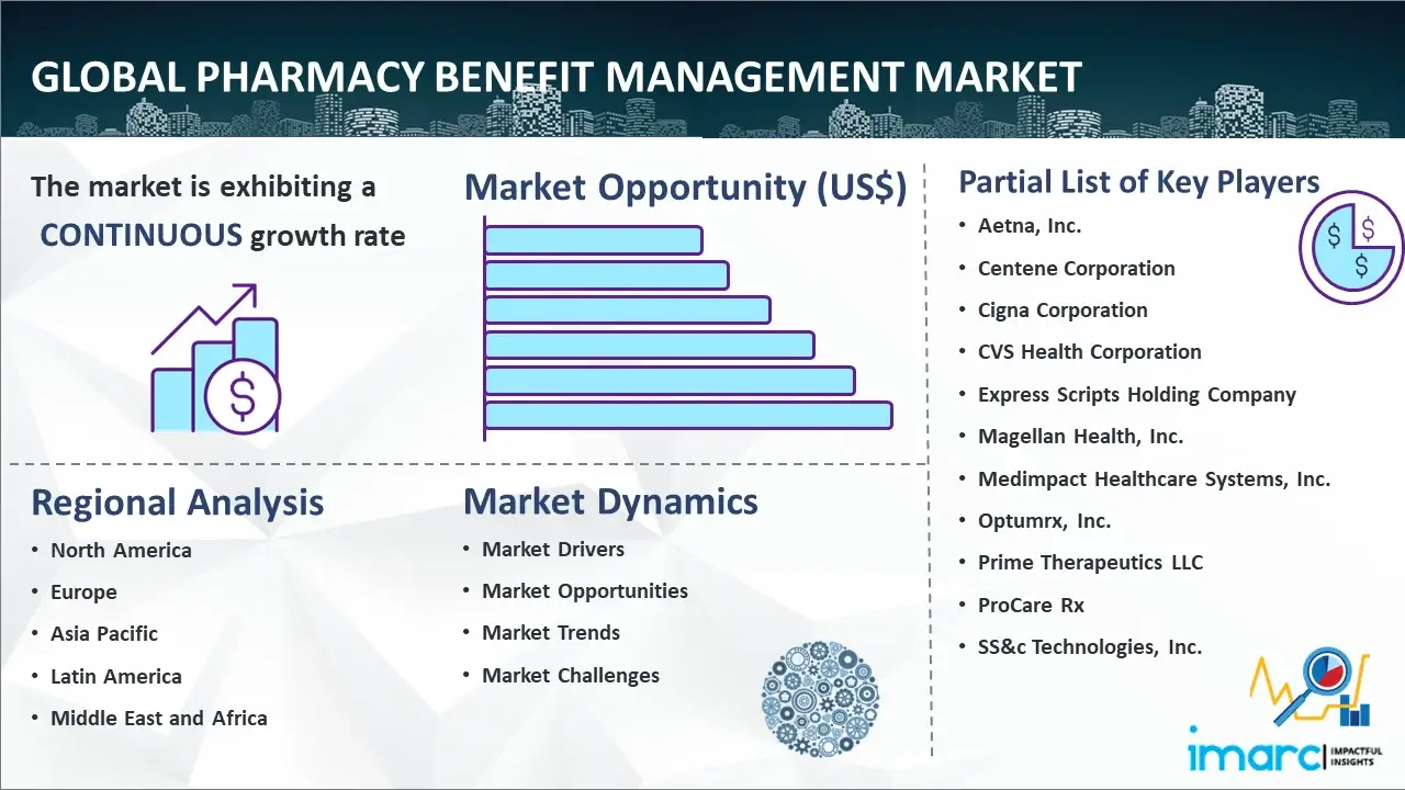 Global Pharmacy Benefit Management Market