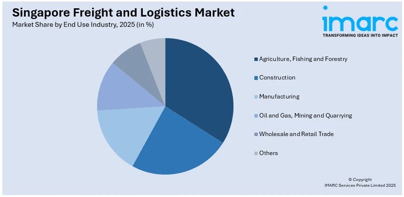 Singapore Freight And Logistics Market By End Use Industry