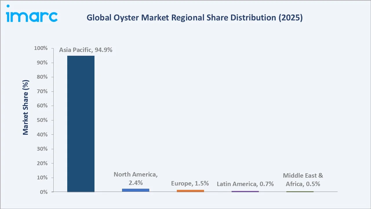 Oyster Market By Region