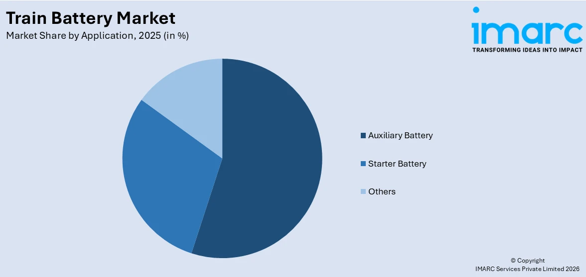 Train Battery Market By Application