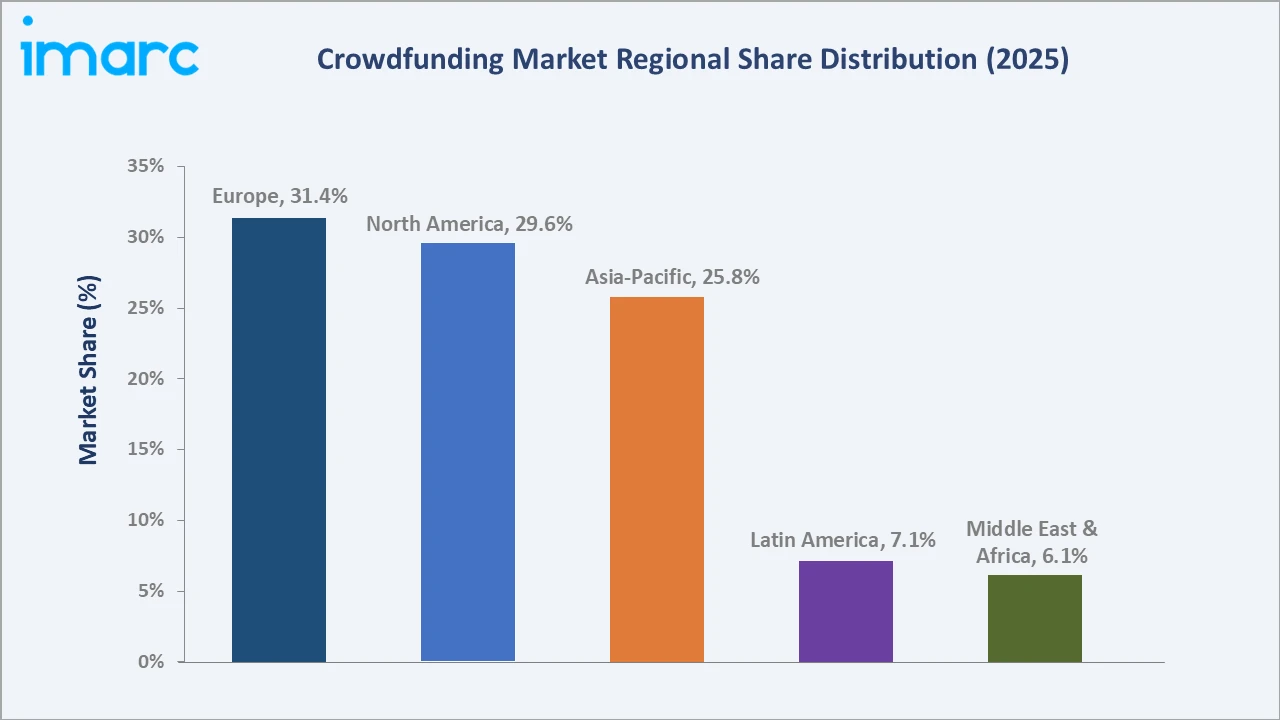 Crowdfunding Market By Region
