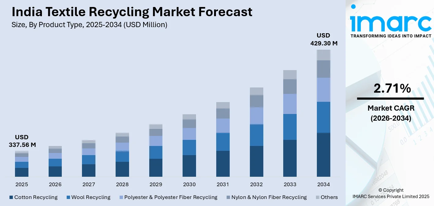 India Textile Recycling Market Size