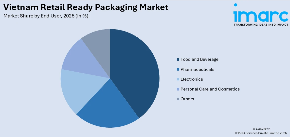 Vietnam Retail Ready Packaging Market By End User