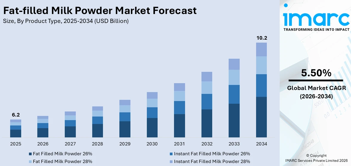 Fat-filled Milk Powder Market Size
