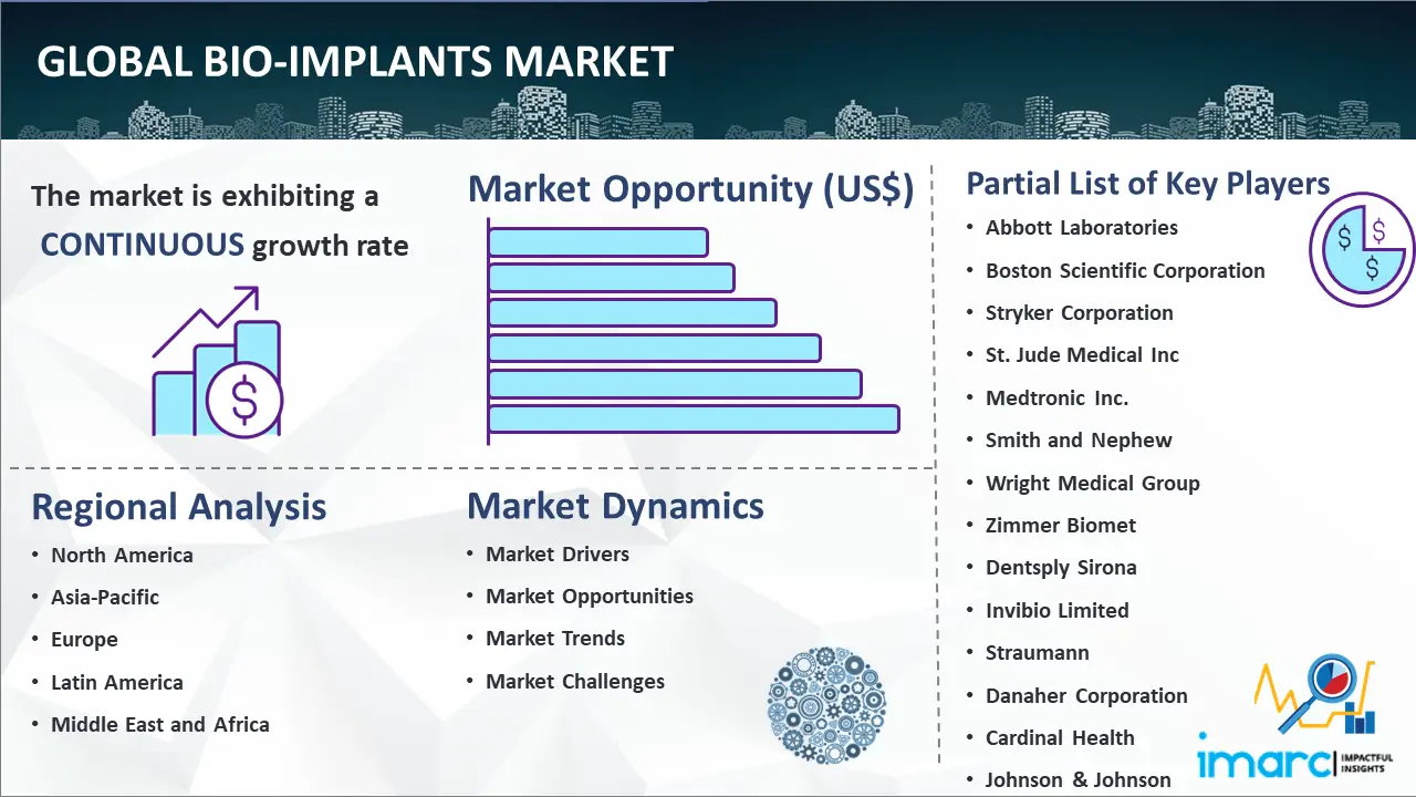 Global Bio-Implants Market