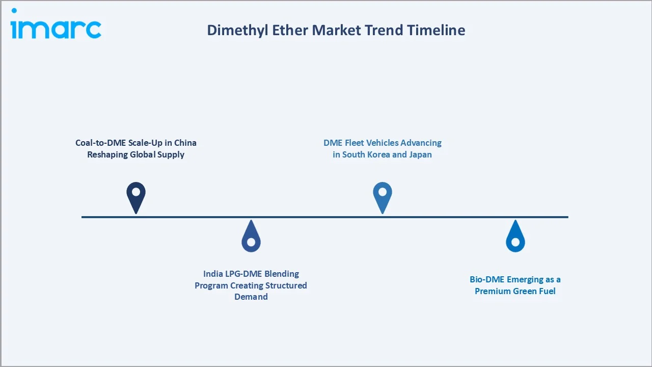 Dimethyl Ether Market Trend Timeline
