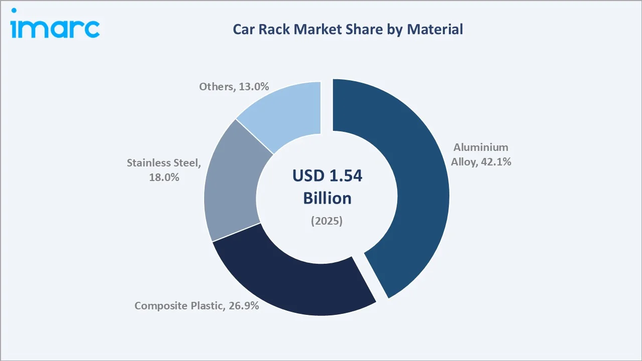 Car Rack Market By Material