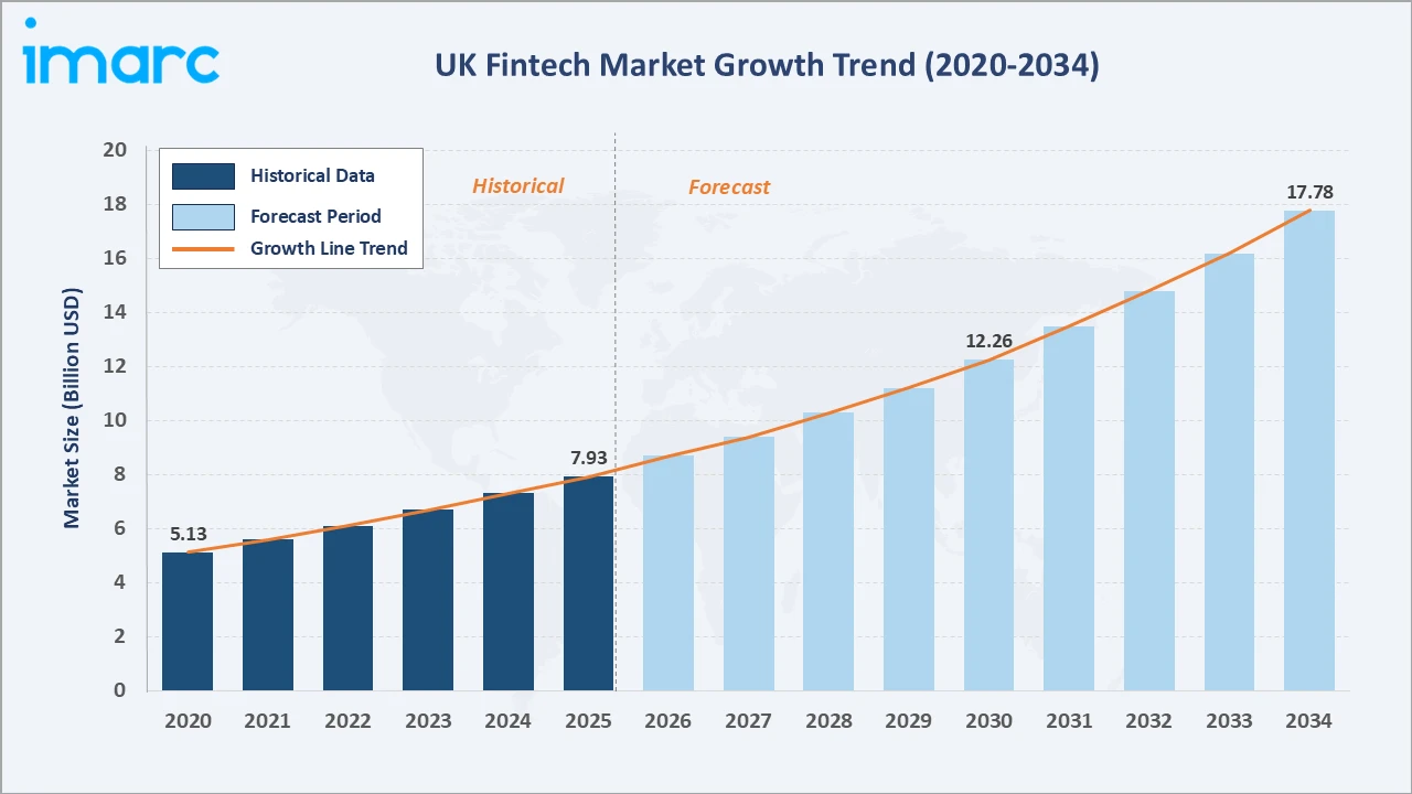 UK Fintech Market Growth Trend