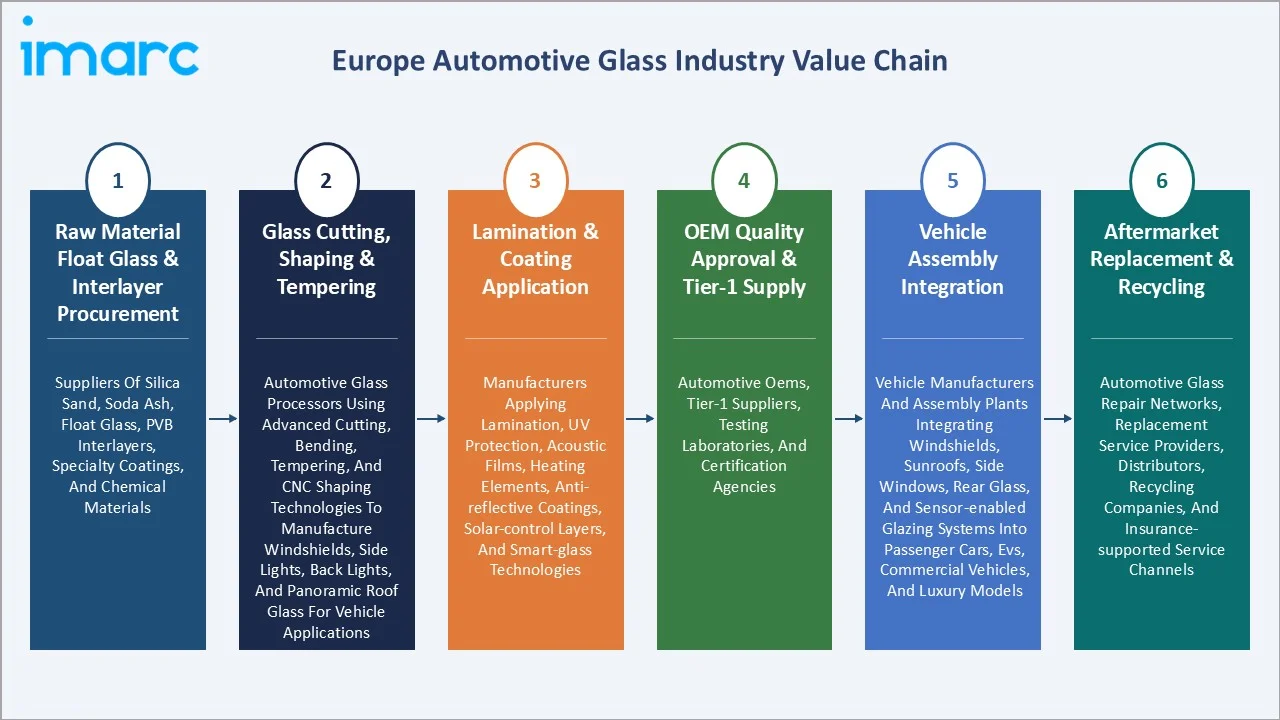 Europe Automotive Glass Market Industry Value Chain