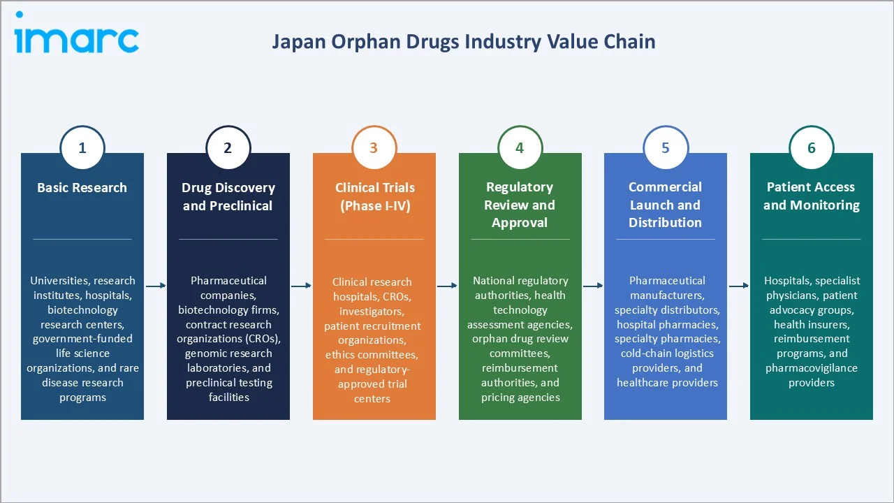 Japan Orphan Drugs Market Industry Value Chain