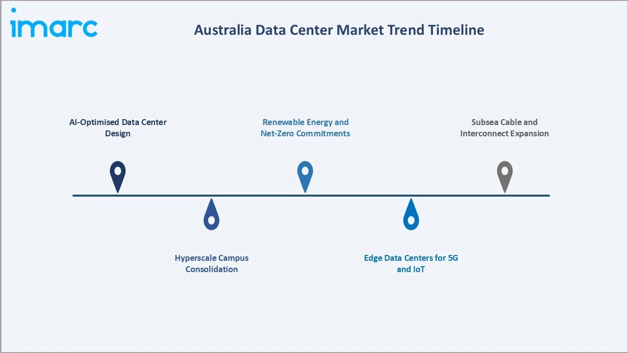 Australia Data Center Market Trends