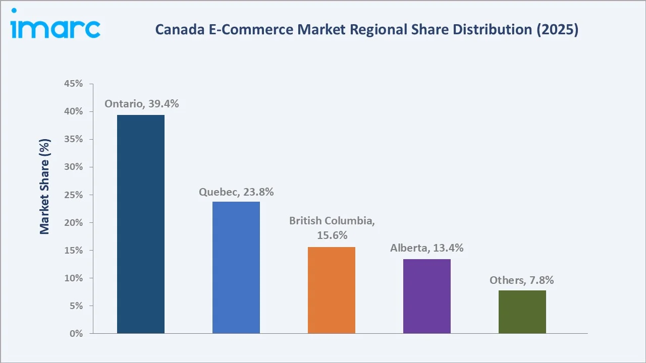 Canada E-Commerce Market By Region