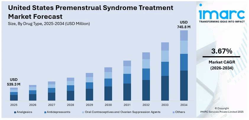 United States Premenstrual Syndrome Treatment Market Size