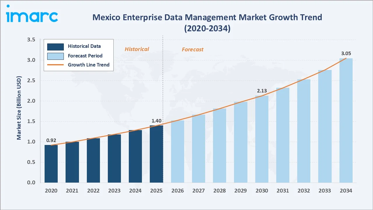 Mexico Enterprise Data Management Market Growth Trend