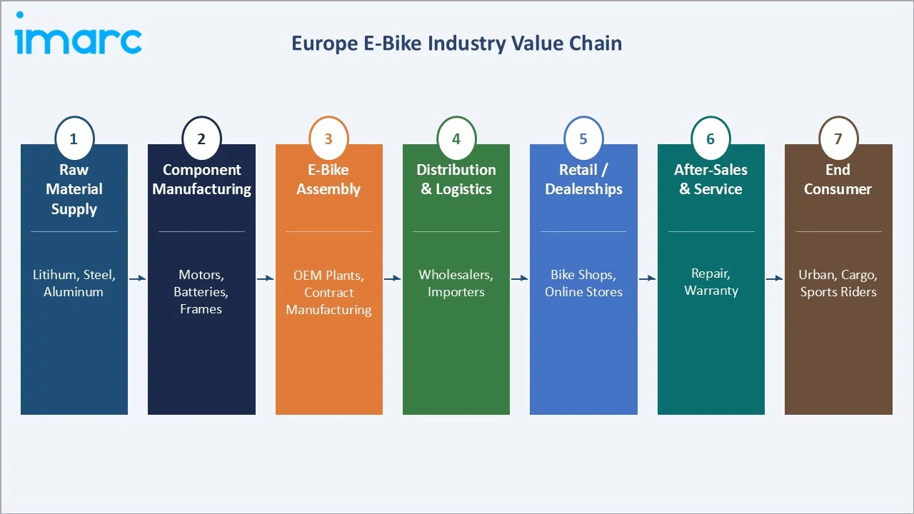 Europe E-Bike Market Value Chain