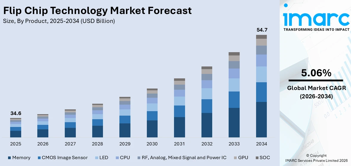 Flip Chip Technology Market Size