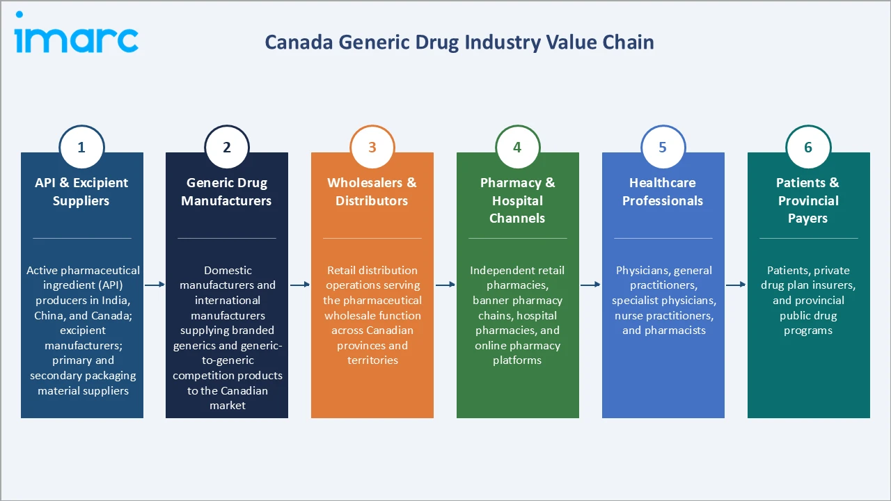 India Water Treatment Chemicals Market Industry Value Chain