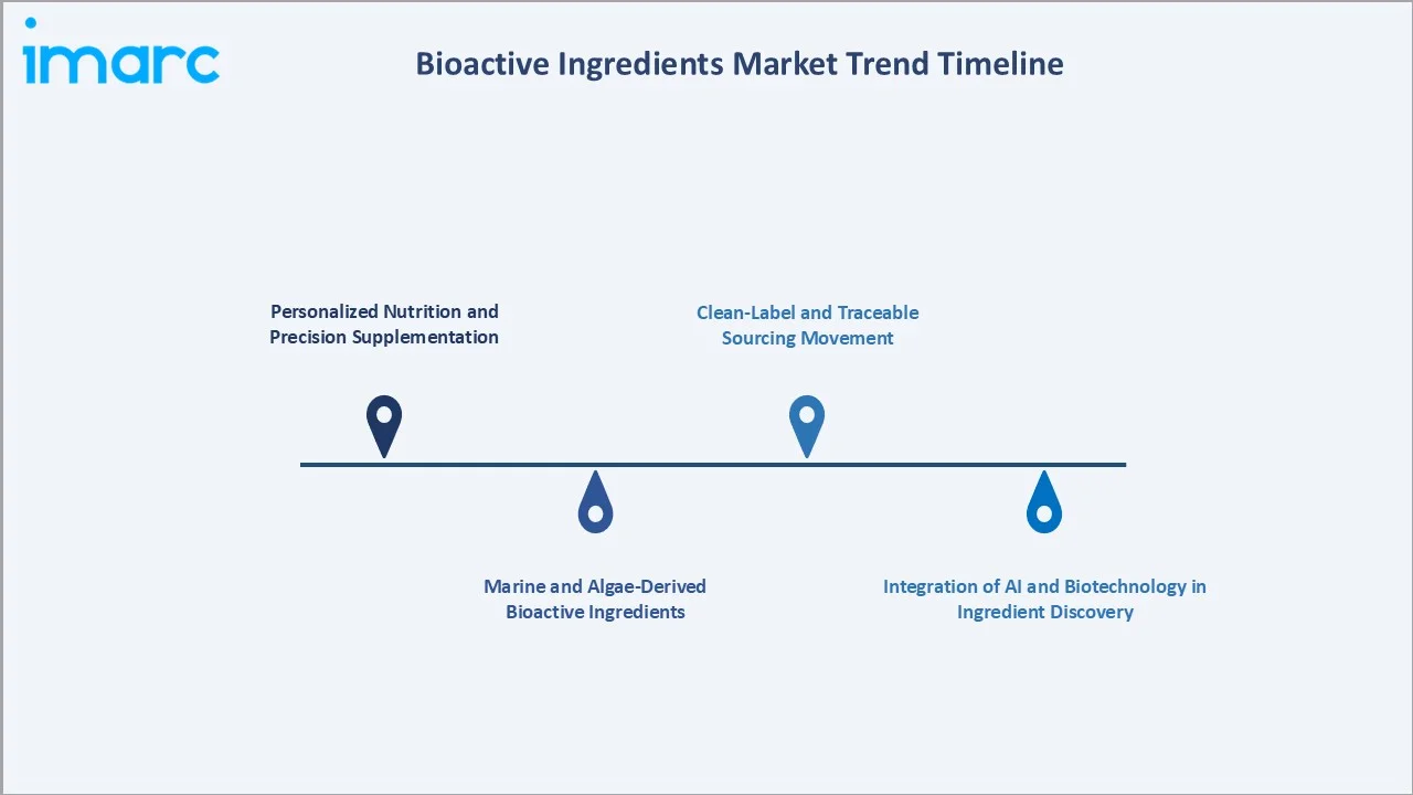 Bioactive Ingredients Market Trend Timeline