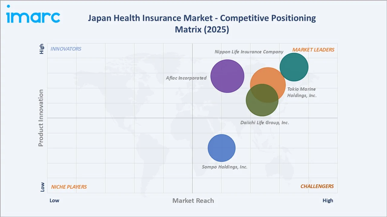 Japan Health Insurance Market By Competitive positioning Matrix